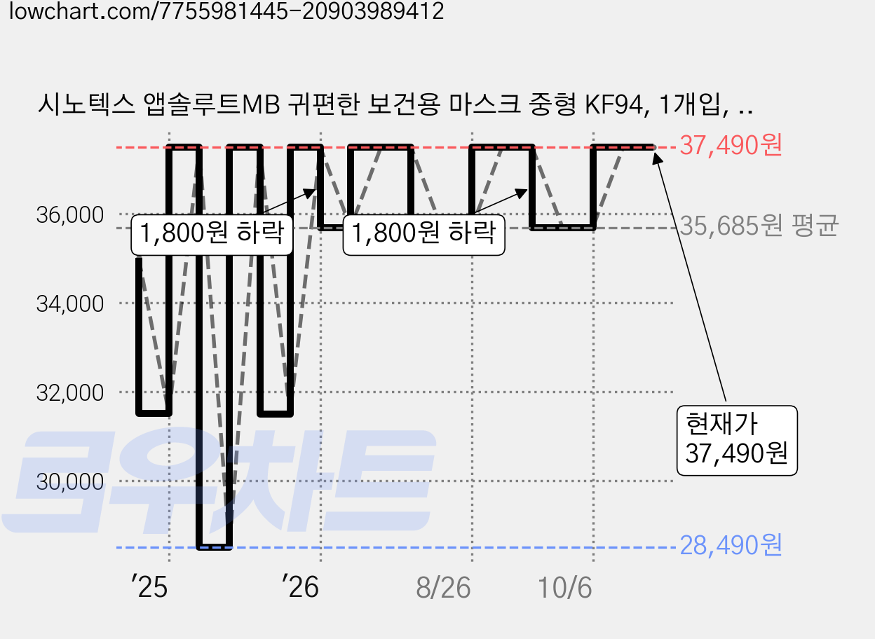 시노텍스 앱솔루트MB 귀편한 보건용 마스크 중형 KF94, 1개입, 50개, 다크그레이 가격 변동 차트, 현재가 35,690원, 관측 최저가 28,490원