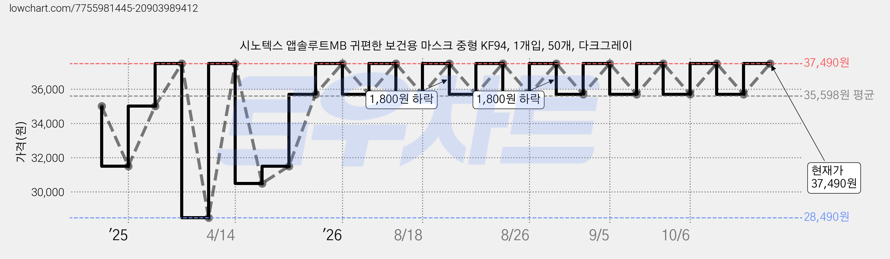 시노텍스 앱솔루트MB 귀편한 보건용 마스크 중형 KF94, 1개입, 50개, 다크그레이 가격 변동 차트, 현재가 35,690원, 관측 최저가 28,490원