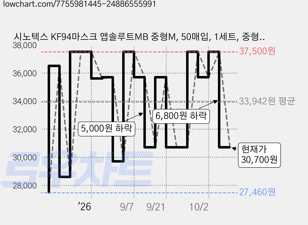시노텍스 KF94마스크 앱솔루트MB 중형M, 50매입, 1세트, 중형(M)  화이트 가격 변동 차트, 현재가 30,700원, 관측 최저가 27,460원