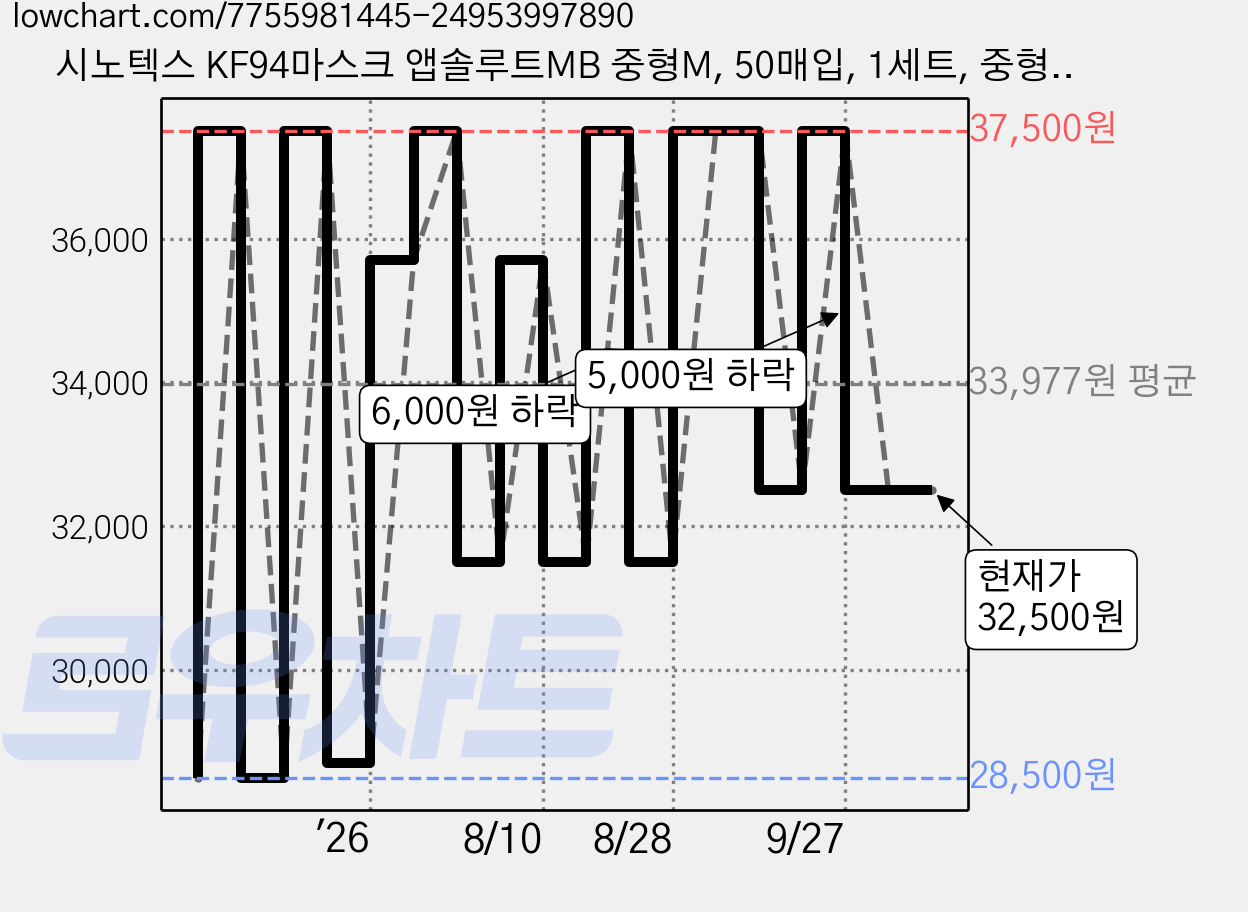 시노텍스 KF94마스크 앱솔루트MB 중형M, 50매입, 1세트, 중형(M) 블랙 가격 변동 차트, 현재가 32,500원, 관측 최저가 28,500원