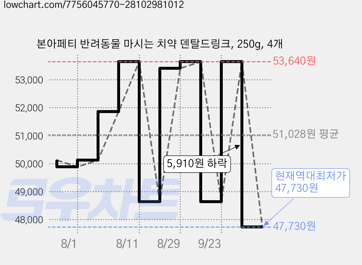 본아페티 반려동물 마시는 치약 덴탈드링크, 250g, 4개 가격 변동 차트, 현재가 47,730원, 역대최저가