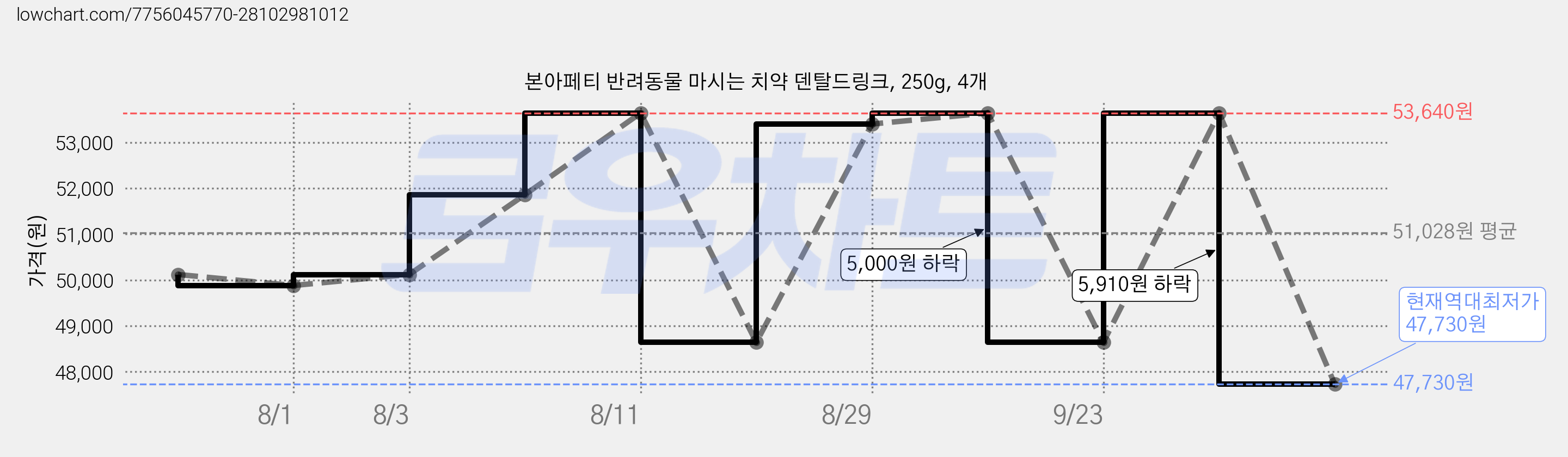 본아페티 반려동물 마시는 치약 덴탈드링크, 250g, 4개 가격 변동 차트, 현재가 47,730원, 역대최저가