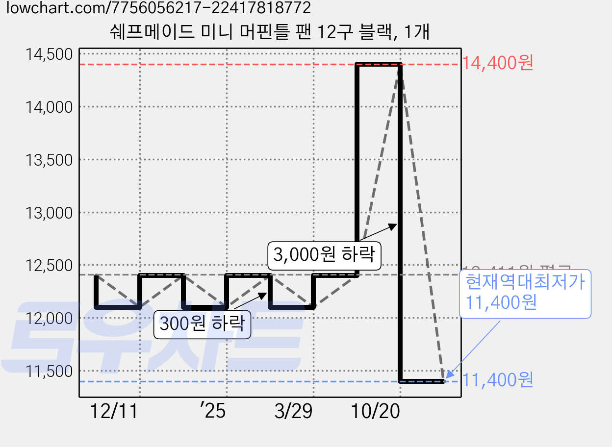 쉐프메이드 미니 머핀틀 팬 12구 블랙, 1개 가격 변동 차트, 현재가 11,400원, 역대최저가
