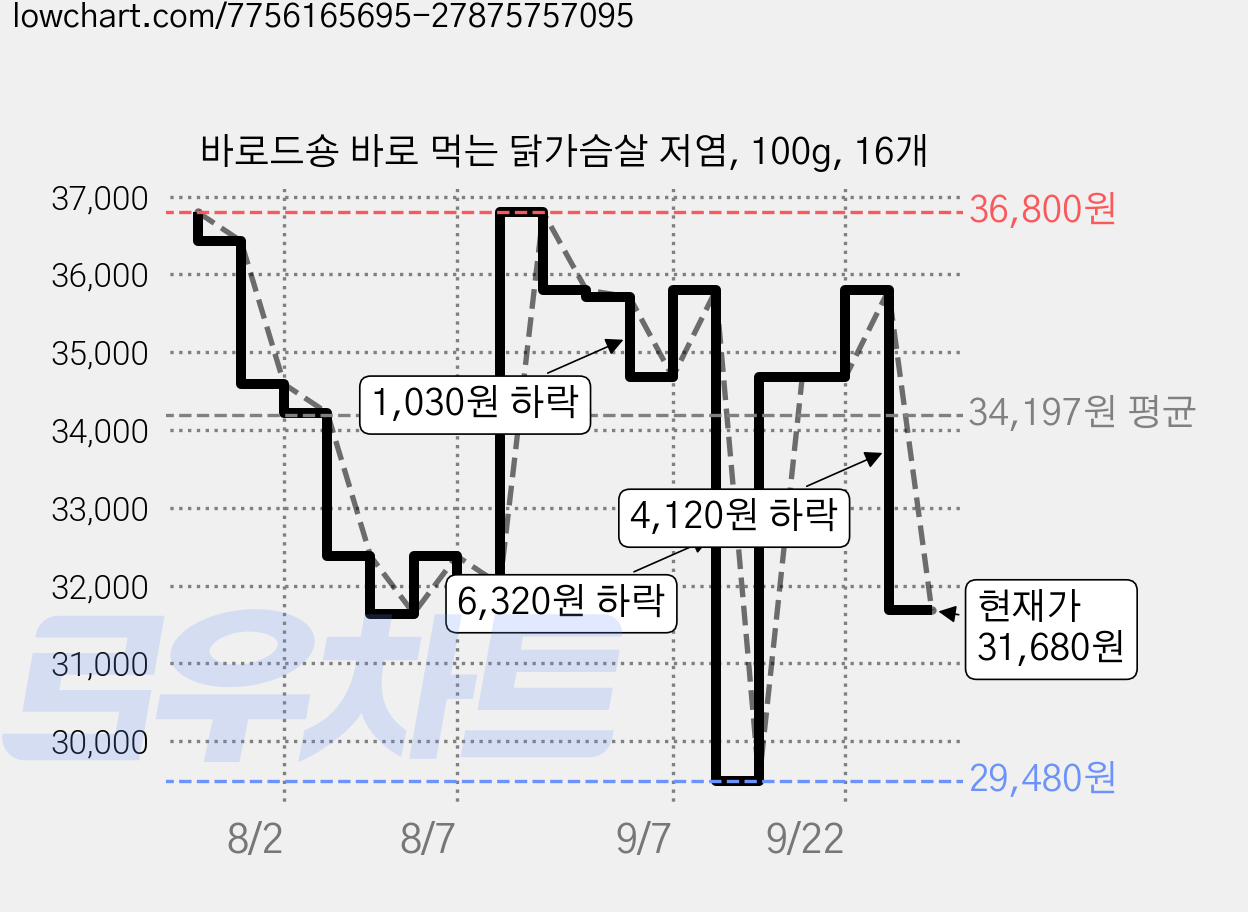 바로드숑 바로 먹는 닭가슴살 저염, 100g, 16개 가격 변동 차트, 현재가 31,680원, 관측 최저가 29,130원