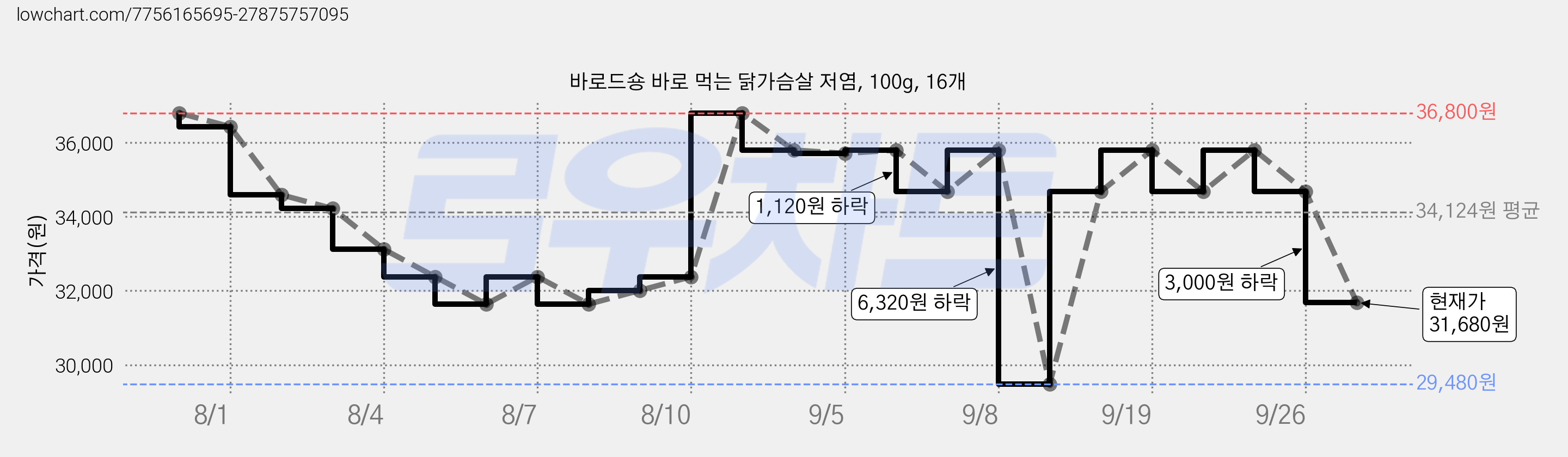 바로드숑 바로 먹는 닭가슴살 저염, 100g, 16개 가격 변동 차트, 현재가 31,680원, 관측 최저가 29,130원