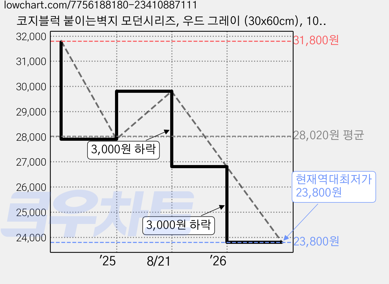 코지블럭 붙이는벽지 모던시리즈, 우드 그레이 (30x60cm), 10개 가격 변동 차트, 현재가 23,800원, 역대최저가