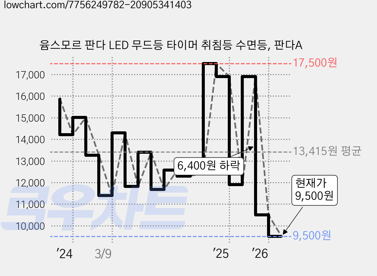 윰스모르 판다 LED 무드등 타이머 취침등 수면등, 판다A 가격 변동 차트, 현재가 9,500원, 관측 최저가 8,360원