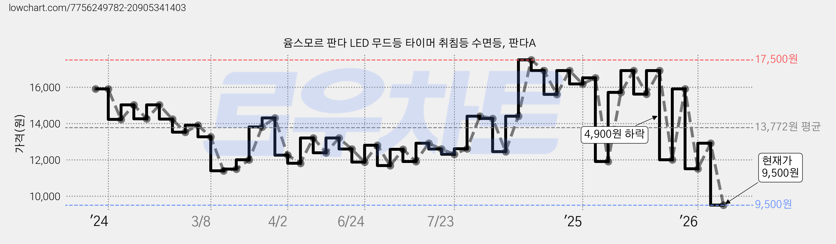 윰스모르 판다 LED 무드등 타이머 취침등 수면등, 판다A 가격 변동 차트, 현재가 9,500원, 관측 최저가 8,360원