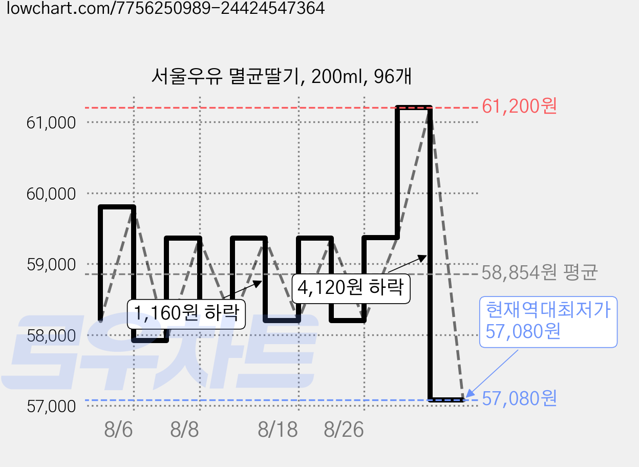 서울우유 멸균딸기, 200ml, 96개 가격 변동 차트, 현재가 57,080원, 역대최저가
