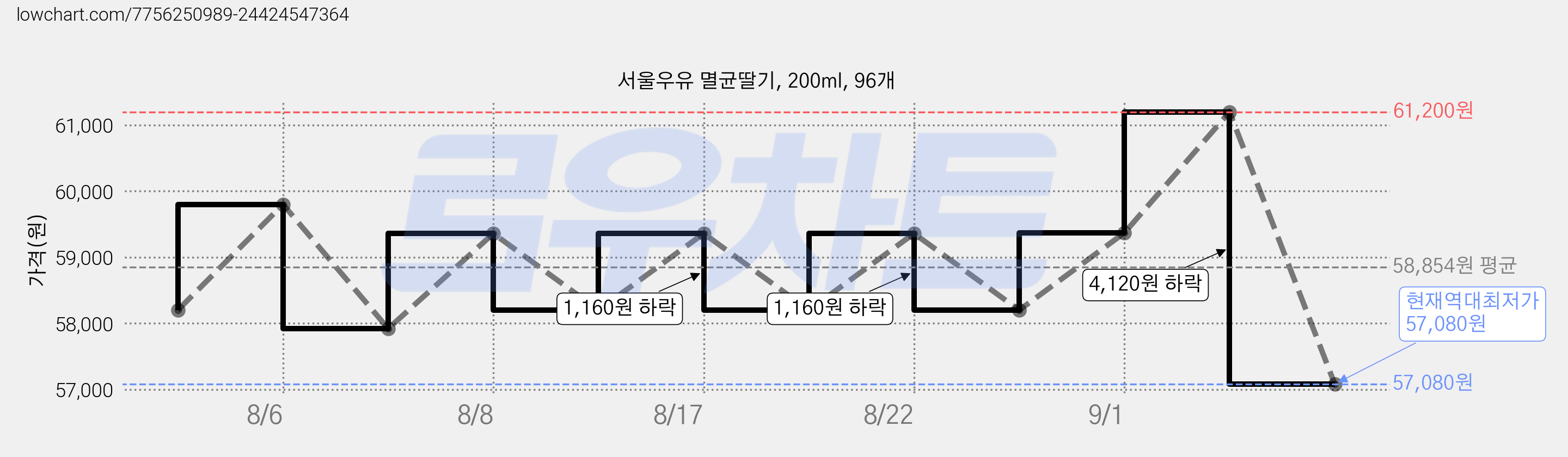 서울우유 멸균딸기, 200ml, 96개 가격 변동 차트, 현재가 57,080원, 역대최저가