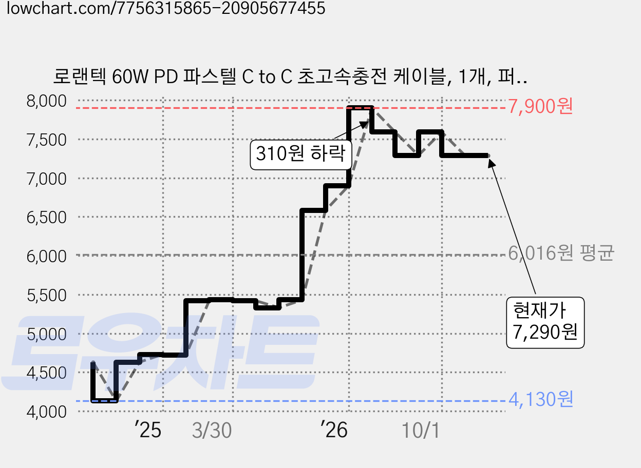 로랜텍 60W PD 파스텔 C to C 초고속충전 케이블, 1개, 퍼플, 2.4m 가격 변동 차트, 현재가 7,290원, 관측 최저가 4,130원