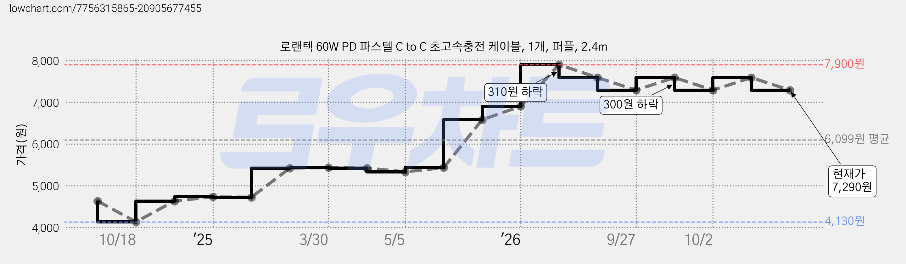 로랜텍 60W PD 파스텔 C to C 초고속충전 케이블, 1개, 퍼플, 2.4m 가격 변동 차트, 현재가 7,290원, 관측 최저가 4,130원
