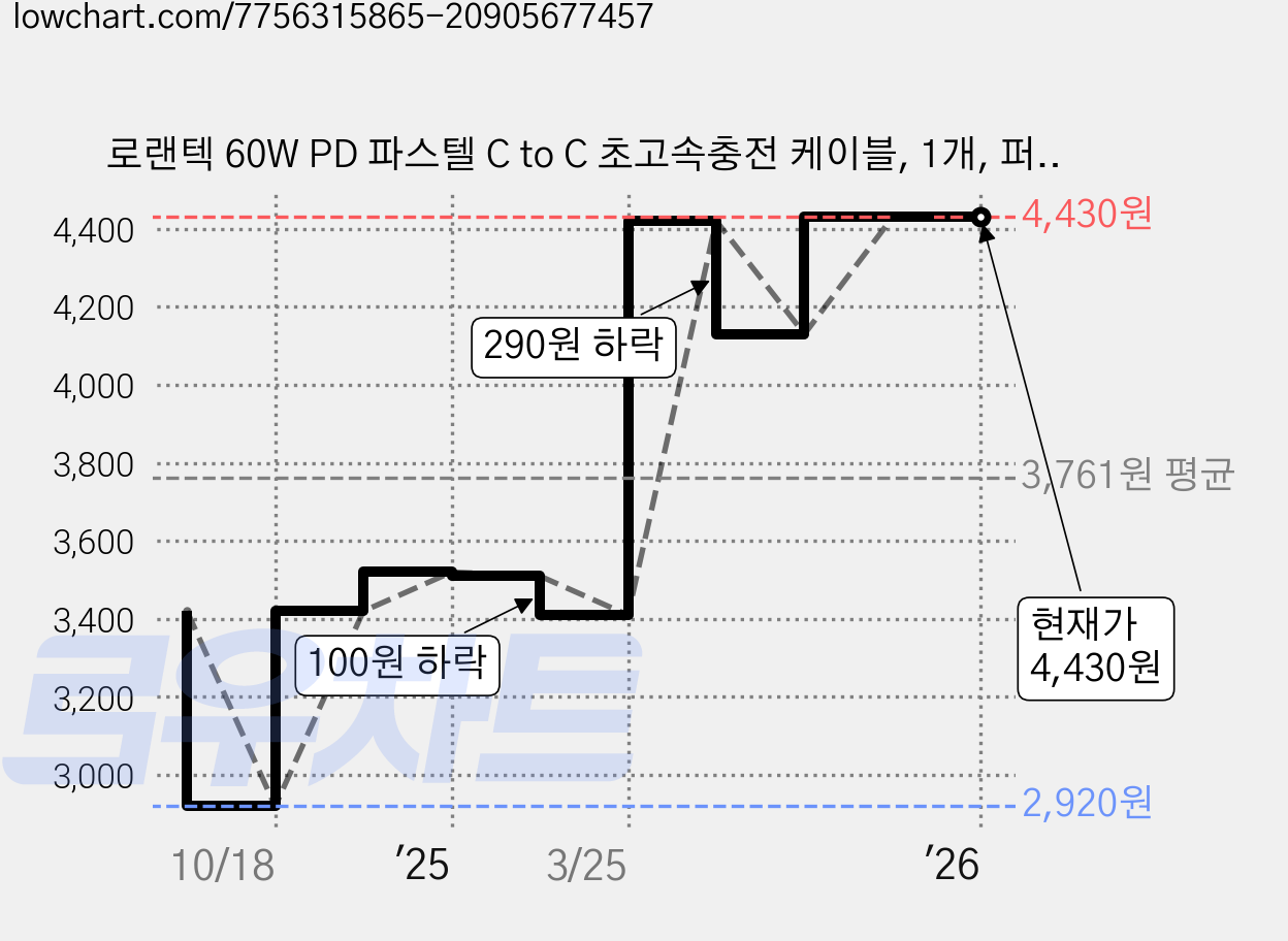 로랜텍 60W PD 파스텔 C to C 초고속충전 케이블, 1개, 퍼플, 1.2m 가격 변동 차트, 현재가 4,430원, 역대최저가