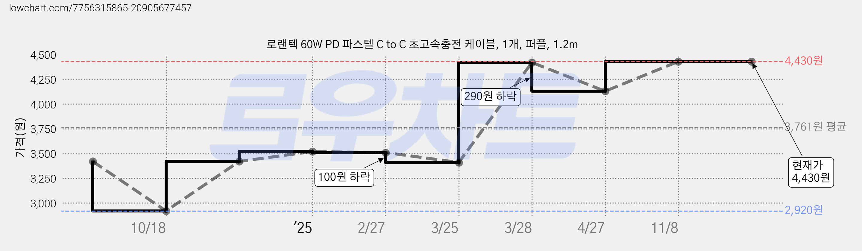 로랜텍 60W PD 파스텔 C to C 초고속충전 케이블, 1개, 퍼플, 1.2m 가격 변동 차트, 현재가 4,430원, 역대최저가