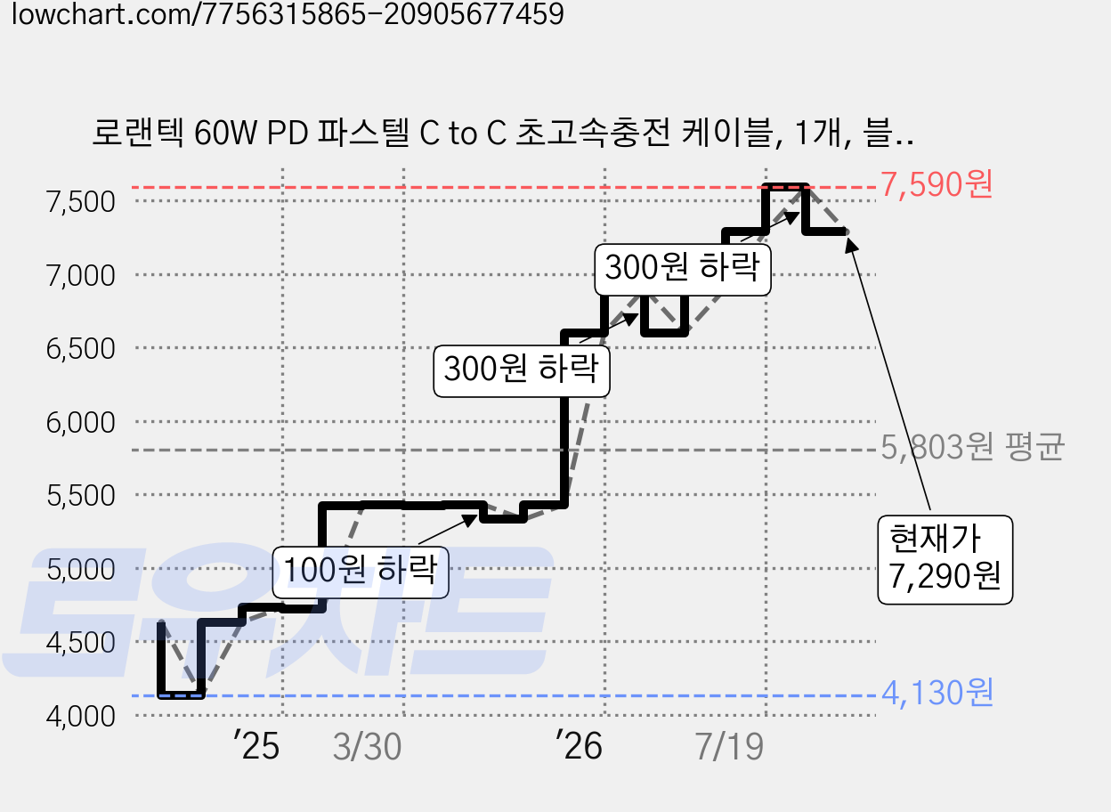 로랜텍 60W PD 파스텔 C to C 초고속충전 케이블, 1개, 블루, 2.4m 가격 변동 차트, 현재가 7,290원, 관측 최저가 4,130원