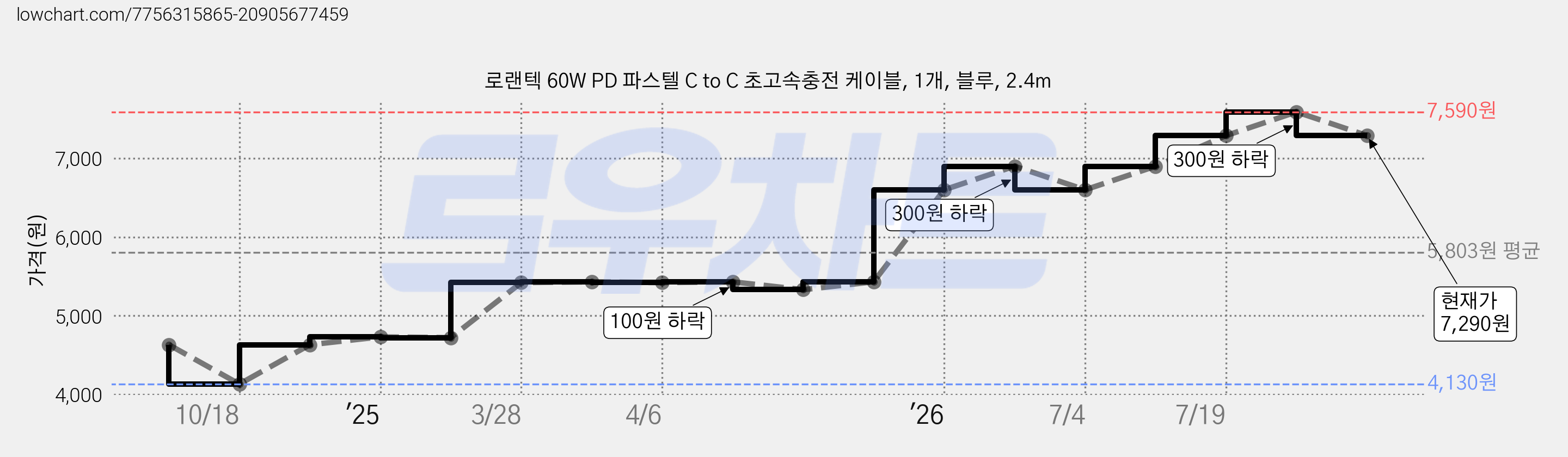 로랜텍 60W PD 파스텔 C to C 초고속충전 케이블, 1개, 블루, 2.4m 가격 변동 차트, 현재가 7,290원, 관측 최저가 4,130원