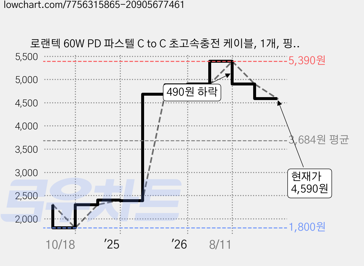 로랜텍 60W PD 파스텔 C to C 초고속충전 케이블, 1개, 핑크, 0.5m 가격 변동 차트, 현재가 4,590원, 관측 최저가 1,800원
