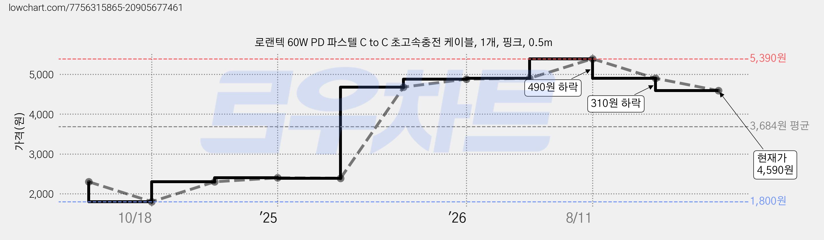 로랜텍 60W PD 파스텔 C to C 초고속충전 케이블, 1개, 핑크, 0.5m 가격 변동 차트, 현재가 4,590원, 관측 최저가 1,800원