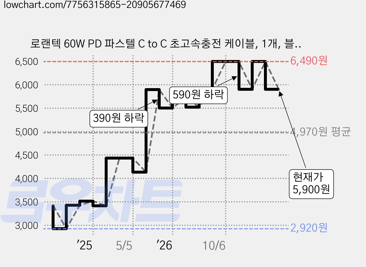 로랜텍 60W PD 파스텔 C to C 초고속충전 케이블, 1개, 블루, 1.2m 가격 변동 차트, 현재가 5,900원, 관측 최저가 2,920원