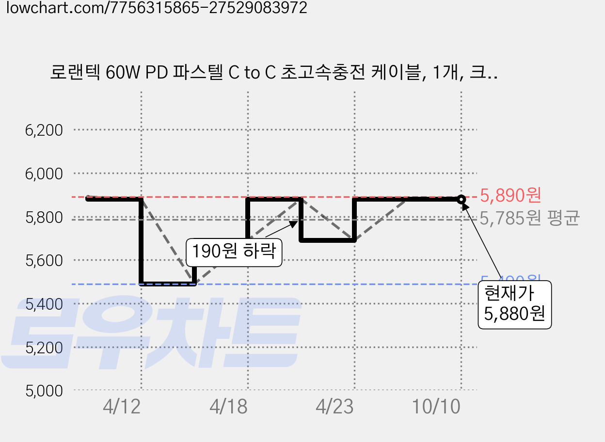 로랜텍 60W PD 파스텔 C to C 초고속충전 케이블, 1개, 크림, 1.2m 가격 변동 차트, 현재가 5,880원, 관측 최저가 5,490원