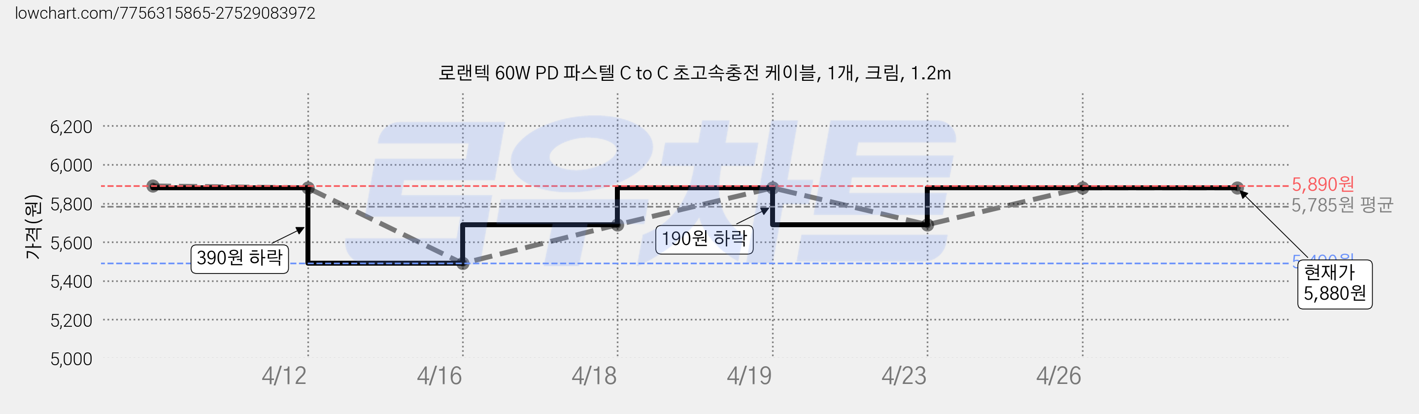 로랜텍 60W PD 파스텔 C to C 초고속충전 케이블, 1개, 크림, 1.2m 가격 변동 차트, 현재가 5,880원, 관측 최저가 5,490원