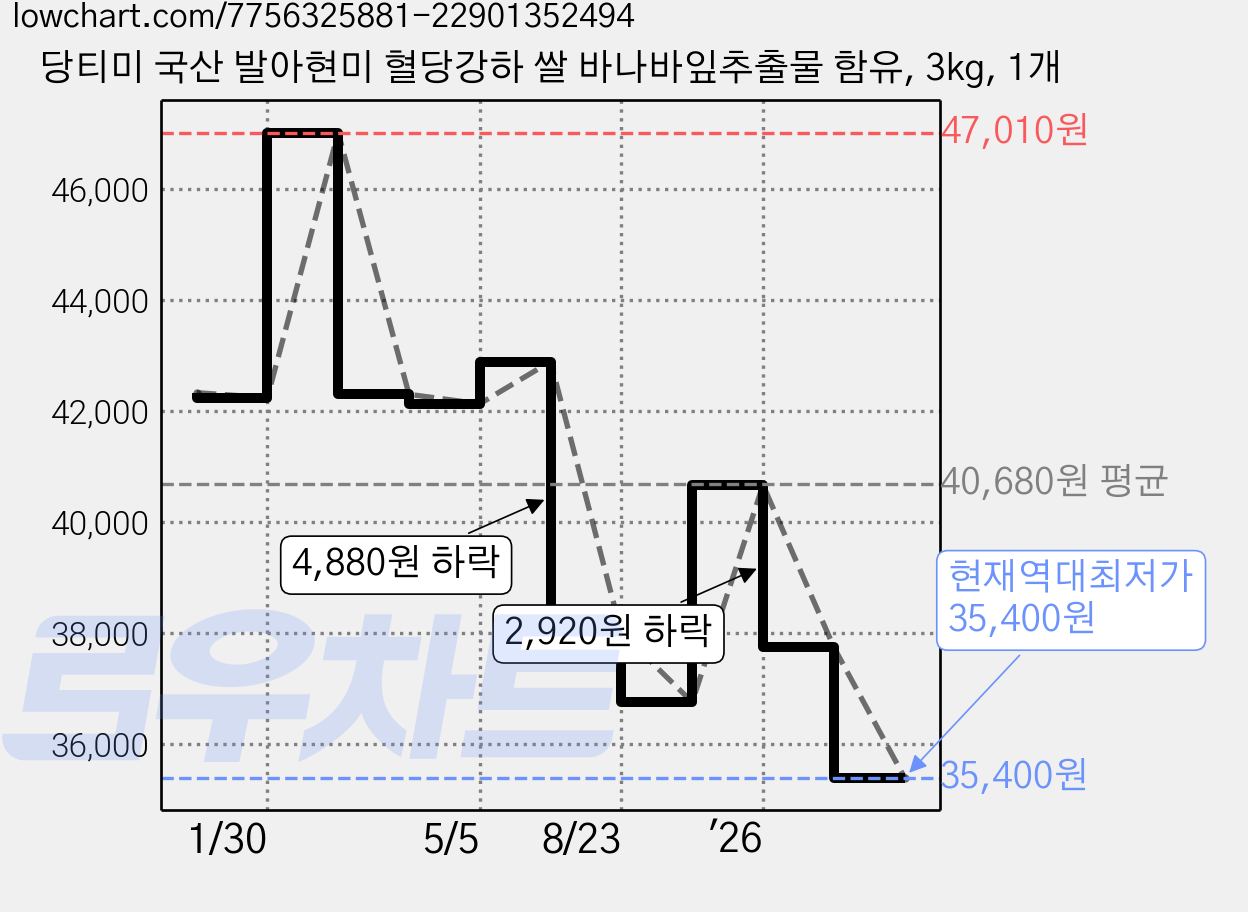 당티미 국산 발아현미 혈당강하 쌀 바나바잎추출물 함유, 3kg, 1개 가격 변동 차트, 현재가 35,400원, 역대최저가