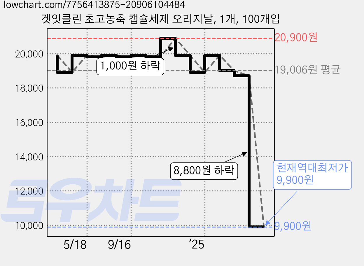 겟잇클린 초고농축 캡슐세제 오리지날, 1개, 100개입 가격 변동 차트, 현재가 9,900원, 역대최저가