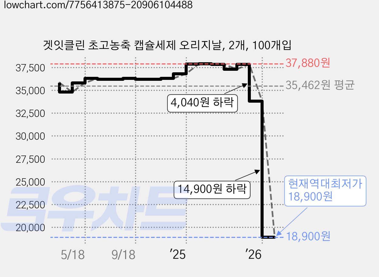 겟잇클린 초고농축 캡슐세제 오리지날, 2개, 100개입 가격 변동 차트, 현재가 18,900원, 역대최저가