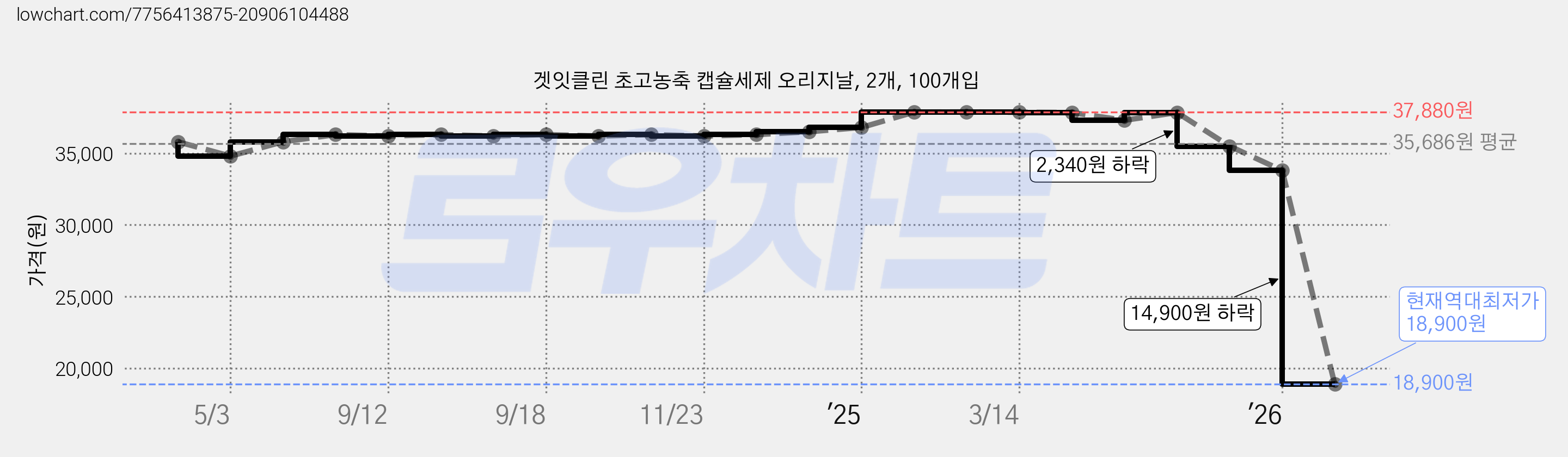 겟잇클린 초고농축 캡슐세제 오리지날, 2개, 100개입 가격 변동 차트, 현재가 18,900원, 역대최저가