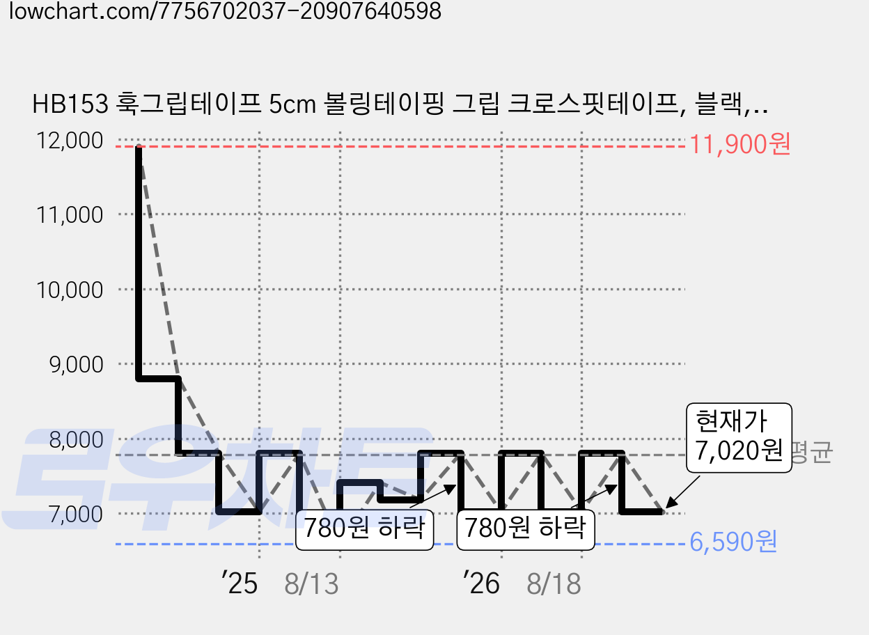 HB153 훅그립테이프 5cm 볼링테이핑 그립 크로스핏테이프, 블랙, 5개 가격 변동 차트, 현재가 7,020원, 관측 최저가 6,590원