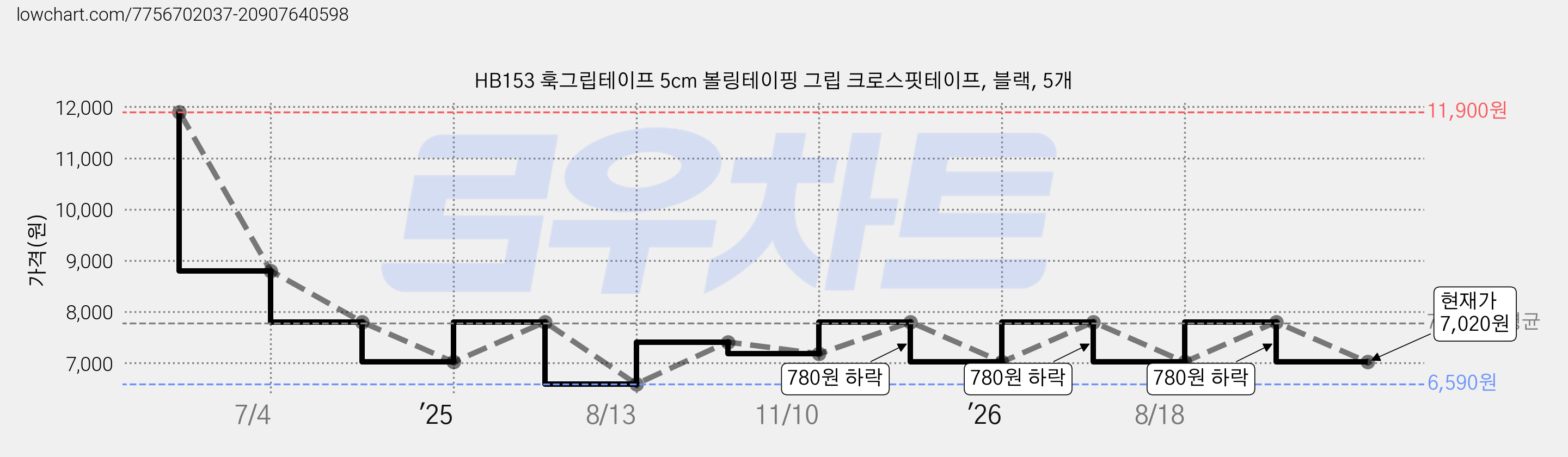 HB153 훅그립테이프 5cm 볼링테이핑 그립 크로스핏테이프, 블랙, 5개 가격 변동 차트, 현재가 7,020원, 관측 최저가 6,590원