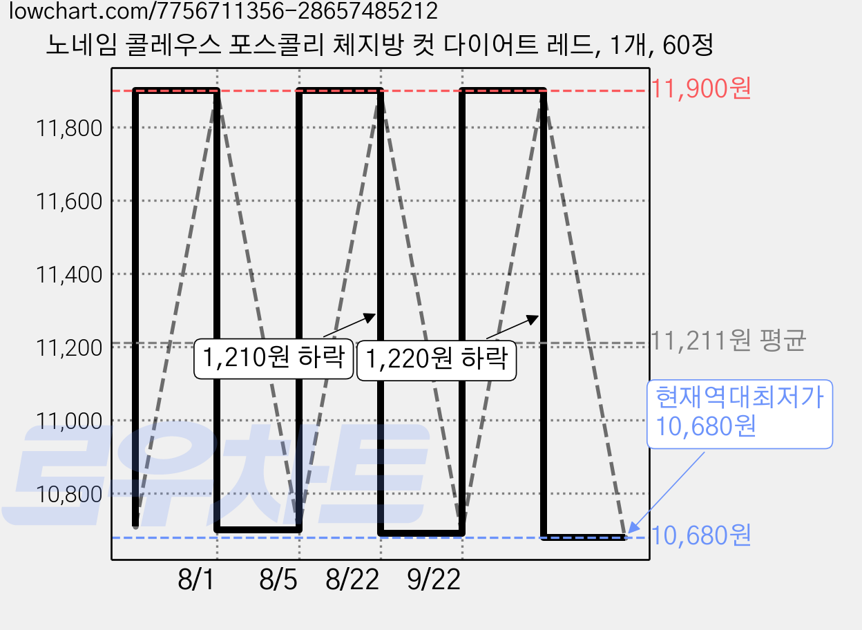 노네임 콜레우스 포스콜리 체지방 컷 다이어트 레드, 1개, 60정 가격 변동 차트, 현재가 10,680원, 역대최저가