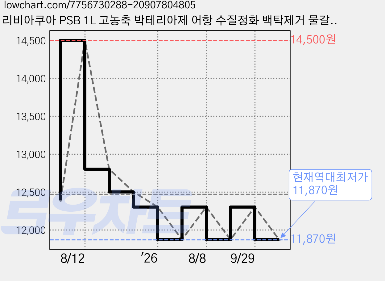 리비아쿠아 PSB 1L 고농축 박테리아제 어항 수질정화 백탁제거 물갈이, 1개 가격 변동 차트, 현재가 11,870원, 역대최저가