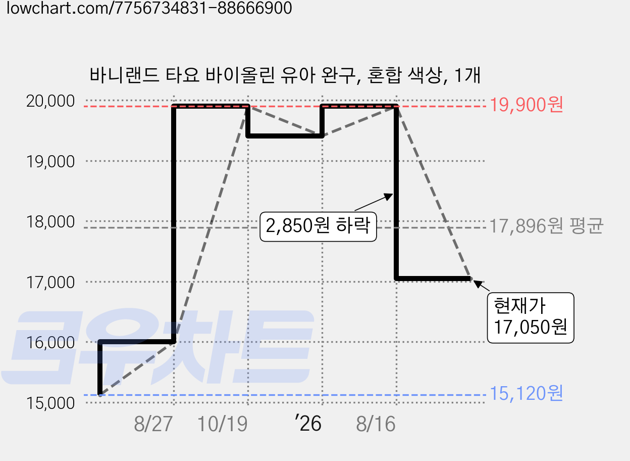 바니랜드 타요 바이올린 유아 완구, 혼합 색상, 1개 가격 변동 차트, 현재가 17,050원, 관측 최저가 15,120원
