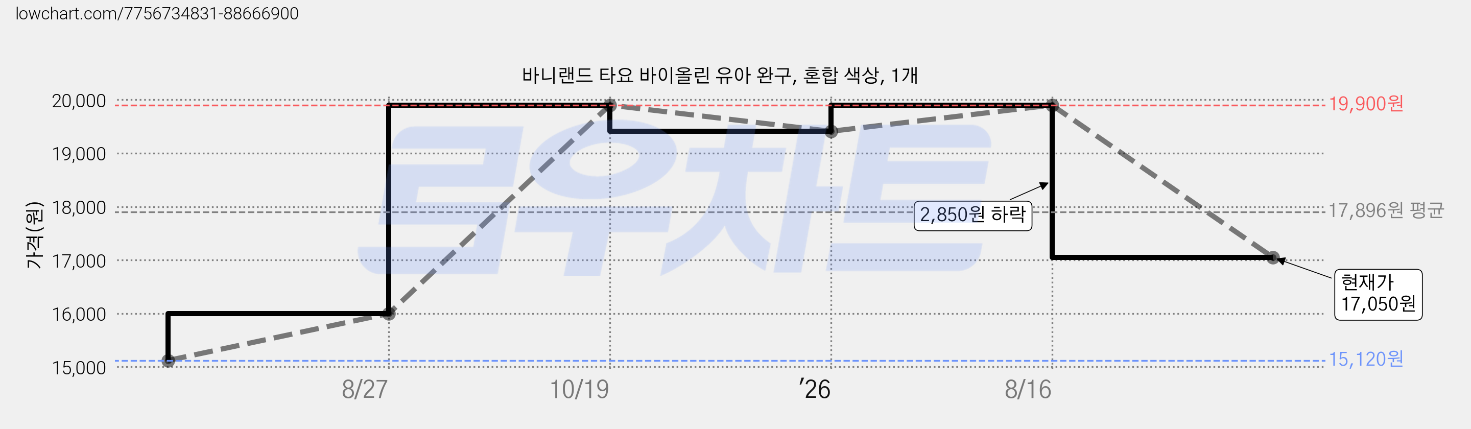 바니랜드 타요 바이올린 유아 완구, 혼합 색상, 1개 가격 변동 차트, 현재가 17,050원, 관측 최저가 15,120원