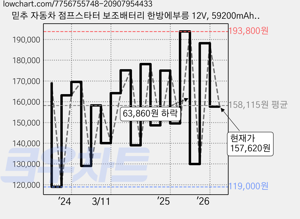 믿추 자동차 점프스타터 보조배터리 한방에부릉 12V, 59200mAh, 1개 가격 변동 차트, 현재가 157,620원, 관측 최저가 99,000원