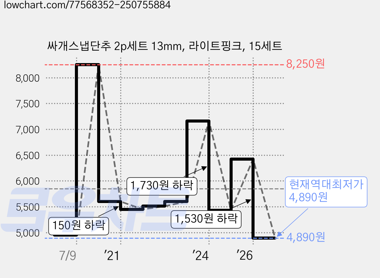 싸개스냅단추 2p세트 13mm, 라이트핑크, 15세트 가격 변동 차트, 현재가 4,890원, 역대최저가