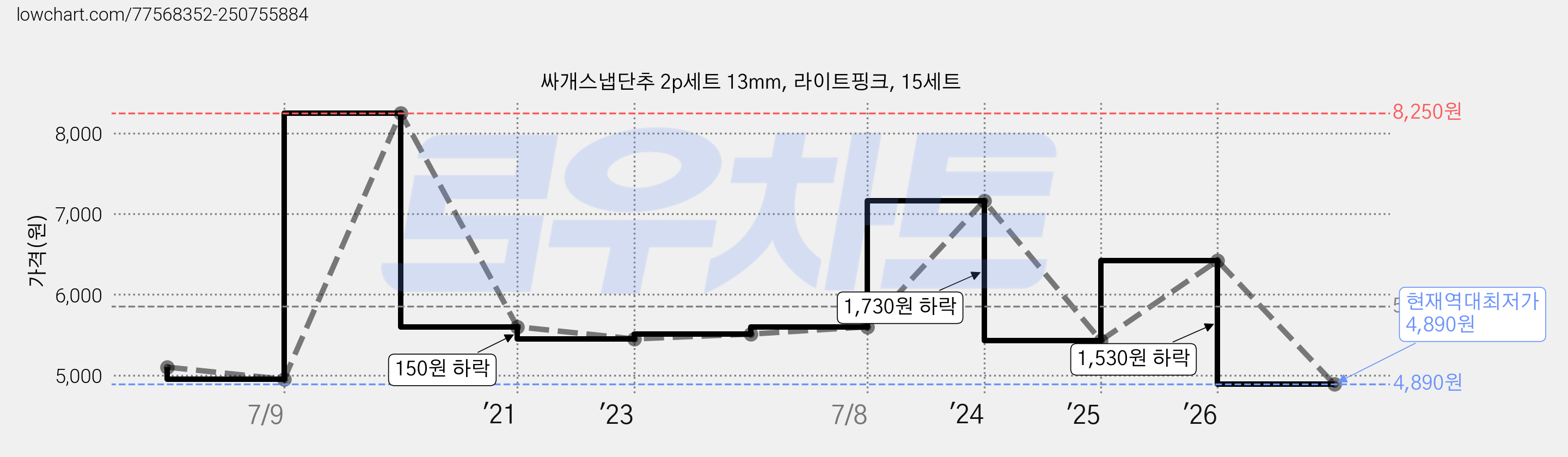 싸개스냅단추 2p세트 13mm, 라이트핑크, 15세트 가격 변동 차트, 현재가 4,890원, 역대최저가