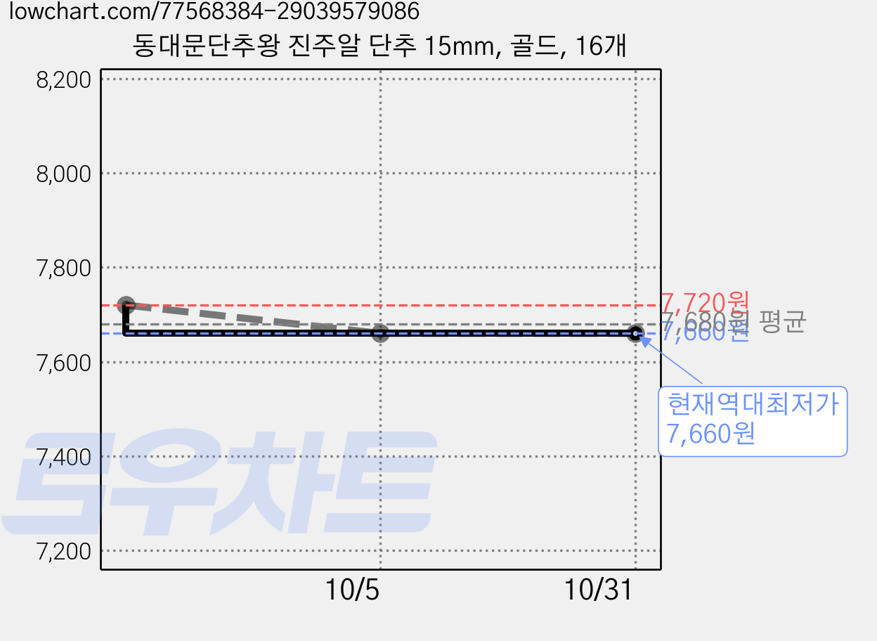 동대문단추왕 진주알 단추 15mm, 골드, 16개 가격 변동 차트, 현재가 7,660원, 역대최저가