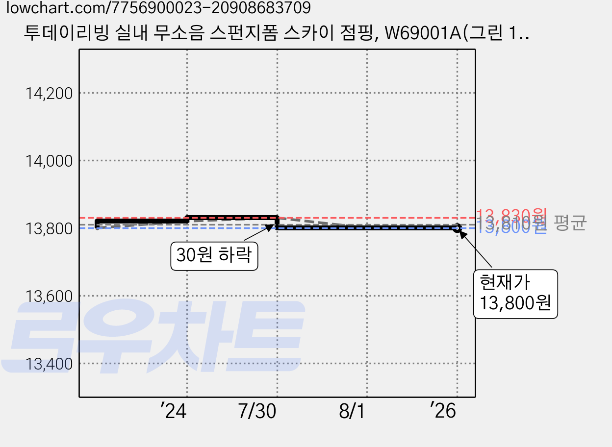 투데이리빙 실내 무소음 스펀지폼 스카이 점핑, W69001A(그린 1+1, 2개, W69001A 그린 가격 변동 차트, 현재가 13,800원, 관측 최저가 8,550원