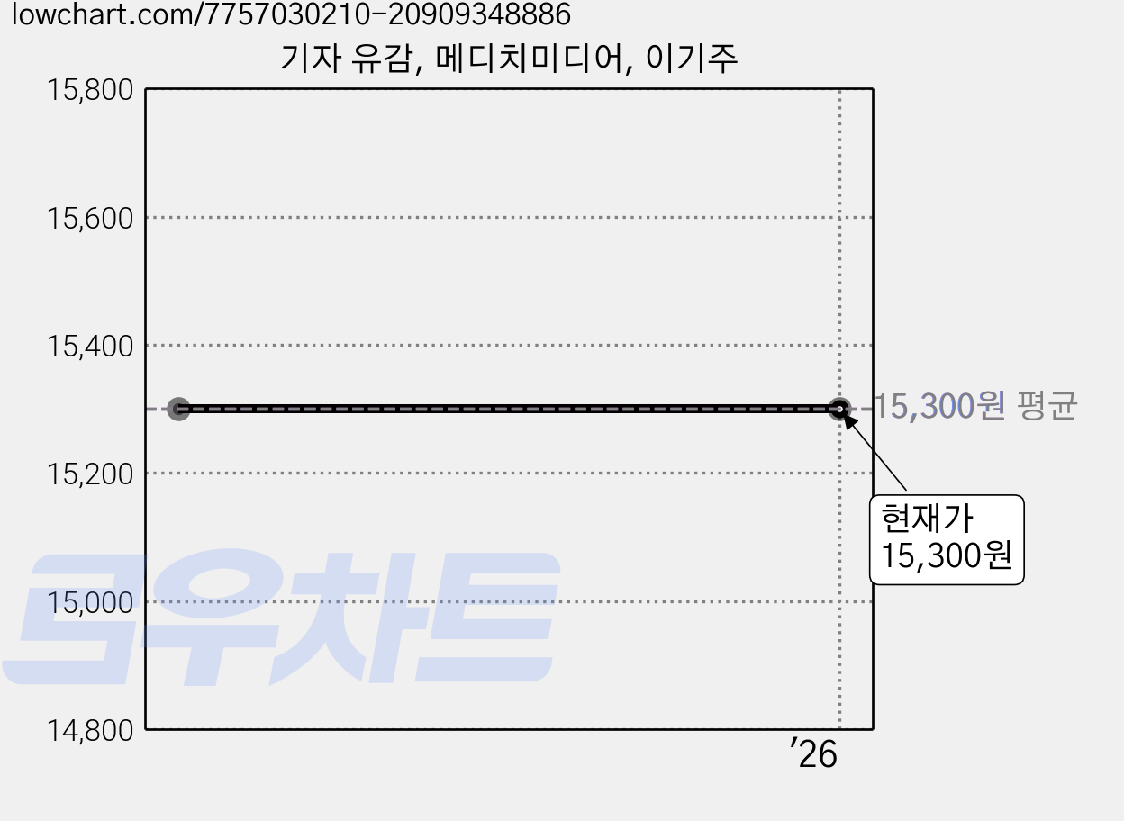 기자 유감, 메디치미디어, 이기주 가격 변동 차트, 현재가 15,300원