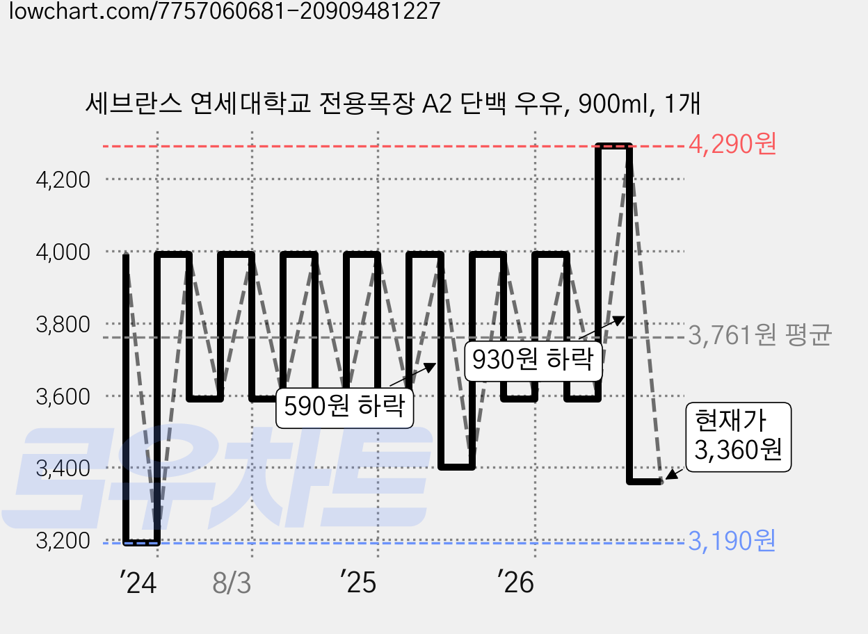 세브란스 연세대학교 전용목장 A2 단백 우유, 900ml, 1개 가격 변동 차트, 현재가 3,360원, 관측 최저가 2,990원