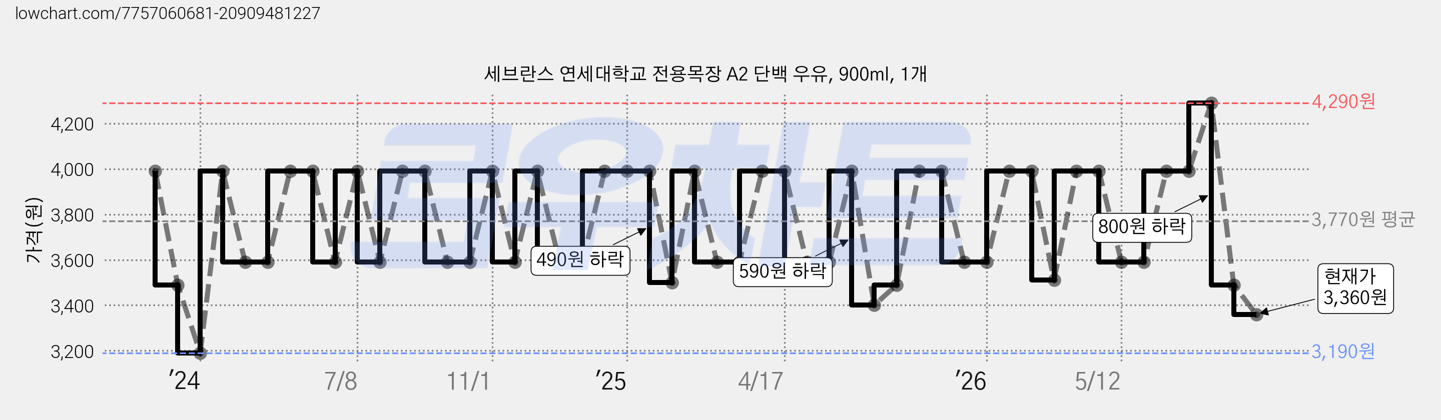 세브란스 연세대학교 전용목장 A2 단백 우유, 900ml, 1개 가격 변동 차트, 현재가 3,360원, 관측 최저가 2,990원
