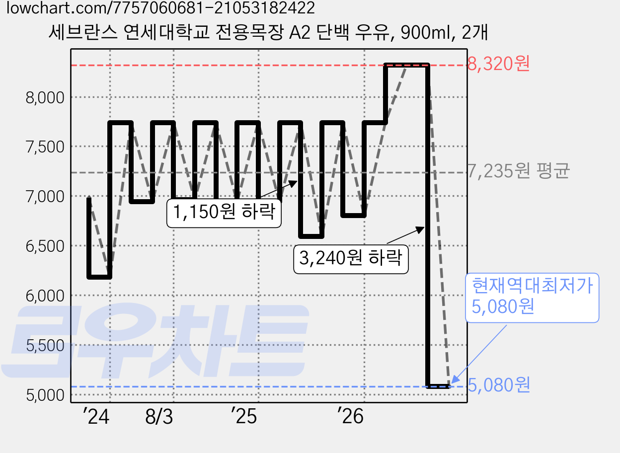 세브란스 연세대학교 전용목장 A2 단백 우유, 900ml, 2개 가격 변동 차트, 현재가 5,080원, 역대최저가