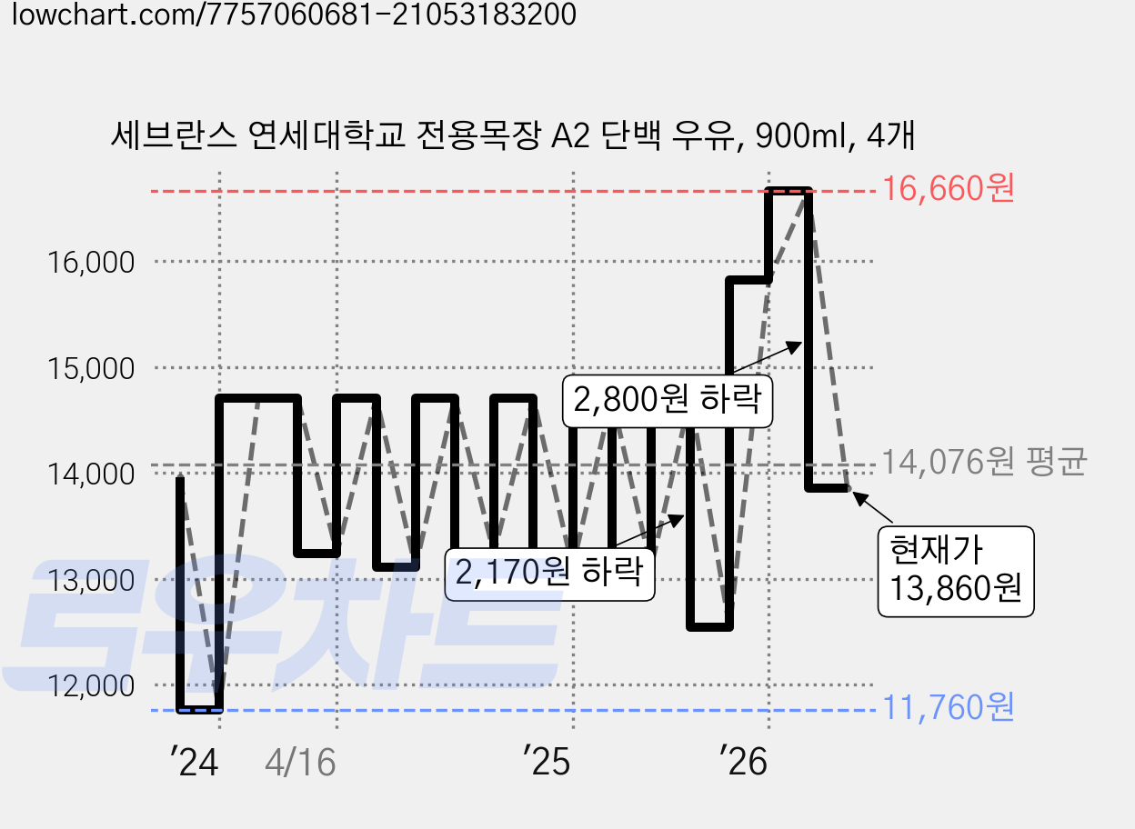 세브란스 연세대학교 전용목장 A2 단백 우유, 900ml, 4개 가격 변동 차트, 현재가 13,860원, 관측 최저가 11,020원