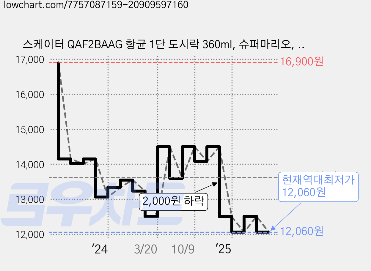 스케이터 QAF2BAAG 항균 1단 도시락 360ml, 슈퍼마리오, 1개 가격 변동 차트, 현재가 12,060원, 역대최저가