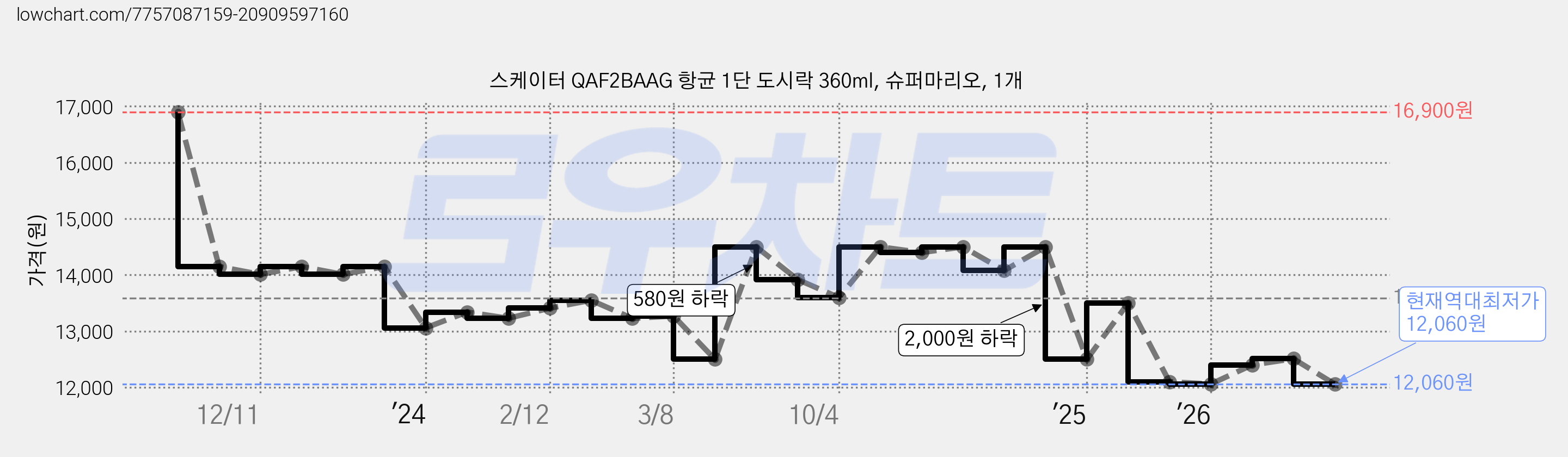 스케이터 QAF2BAAG 항균 1단 도시락 360ml, 슈퍼마리오, 1개 가격 변동 차트, 현재가 12,060원, 역대최저가