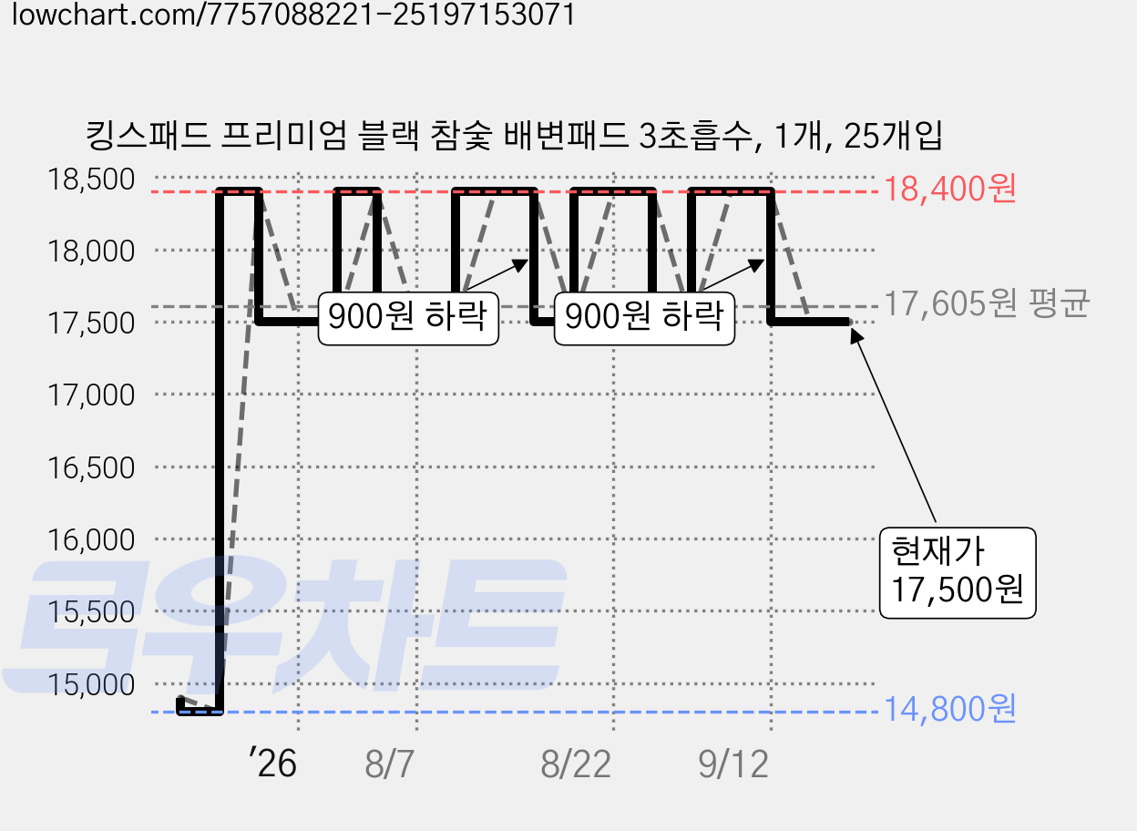 킹스패드 프리미엄 블랙 참숯 배변패드 3초흡수, 1개, 25개입 가격 변동 차트, 현재가 17,500원, 관측 최저가 14,800원