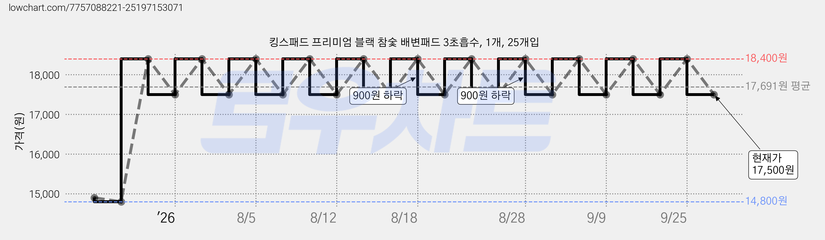 킹스패드 프리미엄 블랙 참숯 배변패드 3초흡수, 1개, 25개입 가격 변동 차트, 현재가 17,500원, 관측 최저가 14,800원