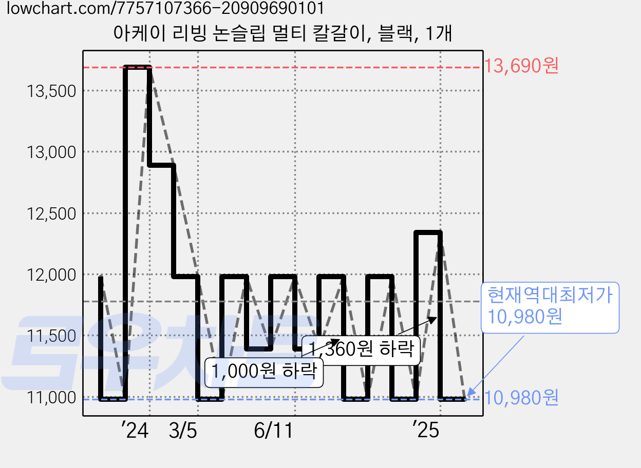 아케이 리빙 논슬립 멀티 칼갈이, 블랙, 1개 가격 변동 차트, 현재가 10,980원, 역대최저가